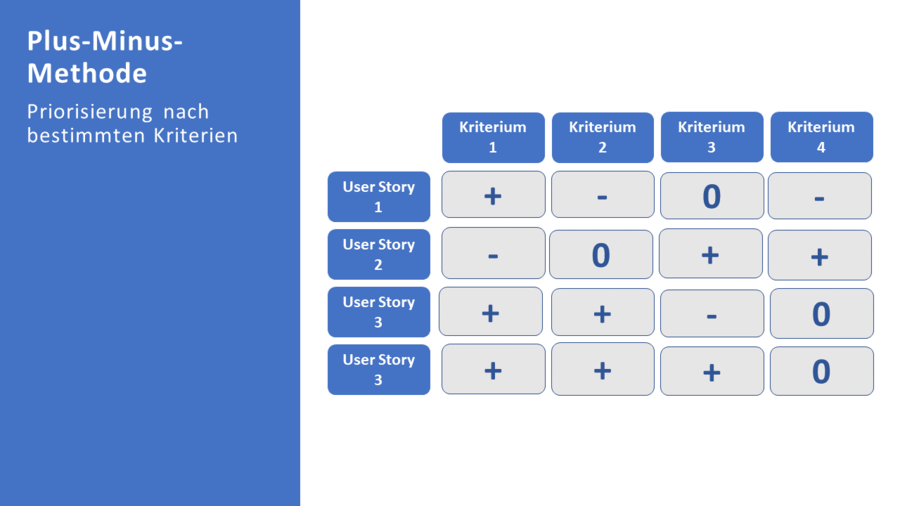 Plus-Minus-Methode – Agiles Verwaltungswissen