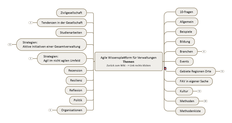 Agile Wissensplattform für Verwaltungen Themen.png